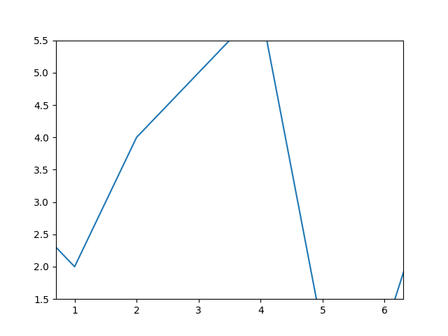 How to zoom in chart, python matplotlib