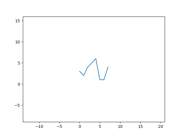 How to zoom out chart, python matplotlib