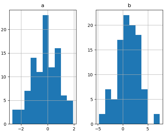 How to draw data frame histogram (bars charts), python pandas